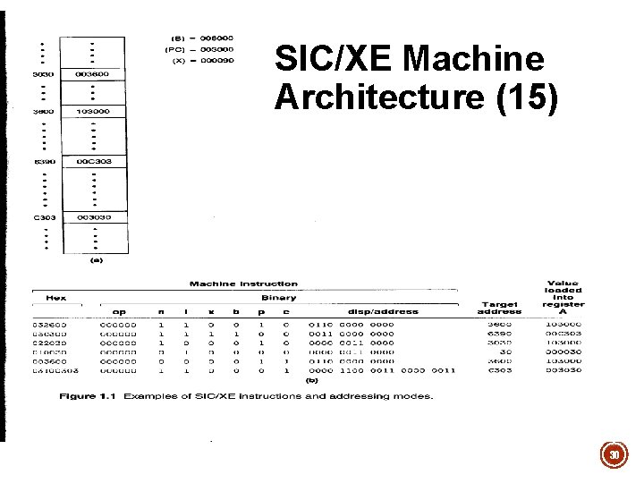 SIC/XE Machine Architecture (15) 30 