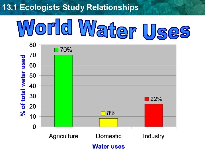 13. 1 Ecologists Study Relationships 