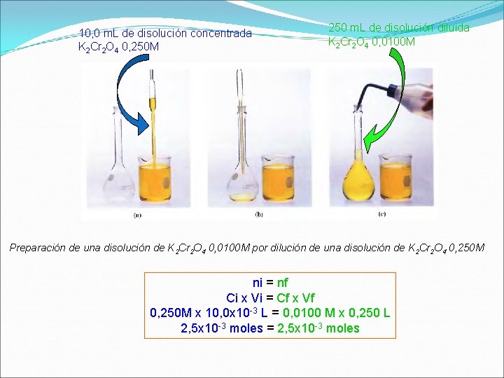 10, 0 m. L de disolución concentrada K 2 Cr 2 O 4 0,