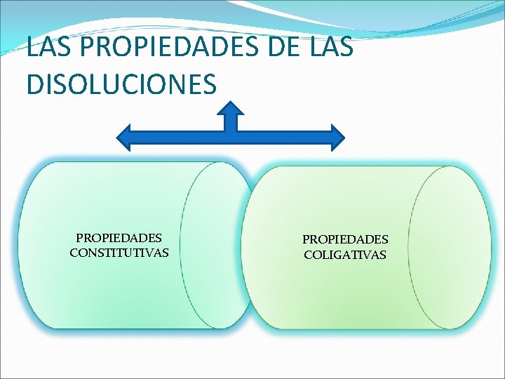 LAS PROPIEDADES DE LAS DISOLUCIONES PROPIEDADES CONSTITUTIVAS PROPIEDADES COLIGATIVAS 