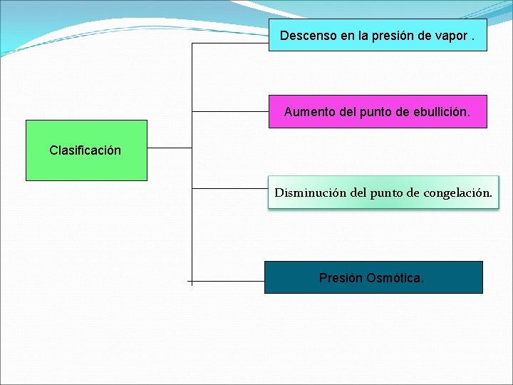 Descenso en la presión de vapor. Aumento del punto de ebullición. Clasificación Disminución del