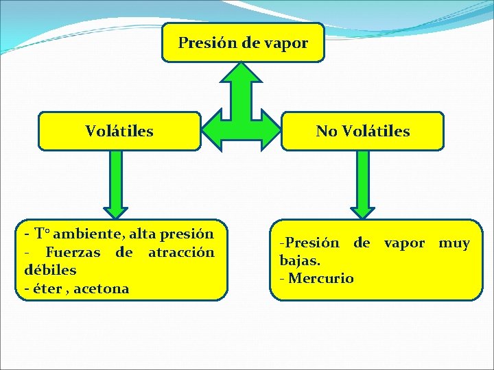 Presión de vapor Volátiles - T° ambiente, alta presión - Fuerzas de atracción débiles