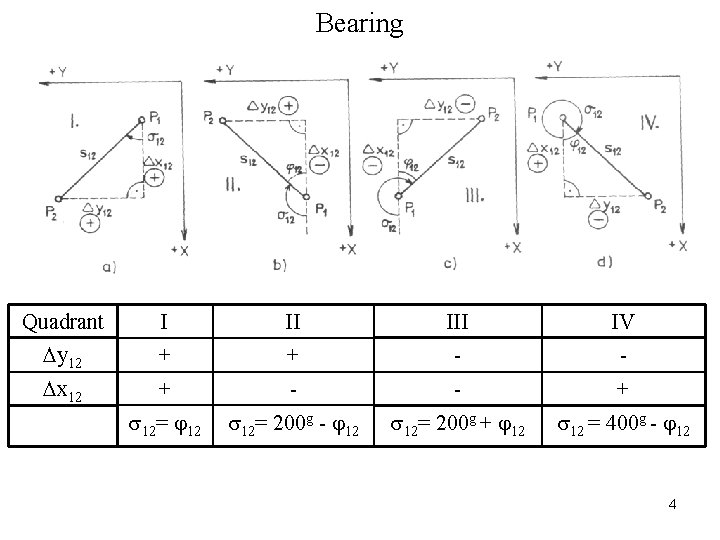 Bearing Quadrant I II IV y 12 + + - - x 12 +