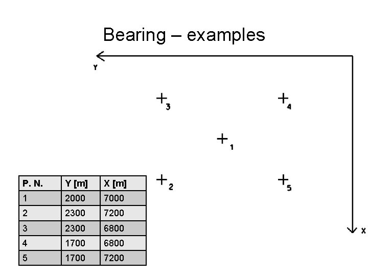 Bearing – examples P. N. Y [m] X [m] 1 2000 7000 2 2300