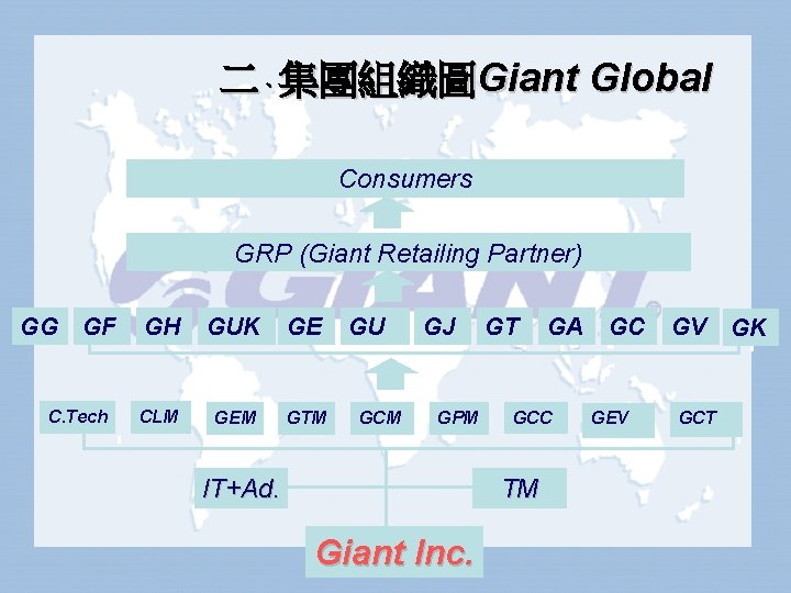 二、集團組織圖Giant Global Consumers GRP (Giant Retailing Partner) GG GF C. Tech GH GUK GE