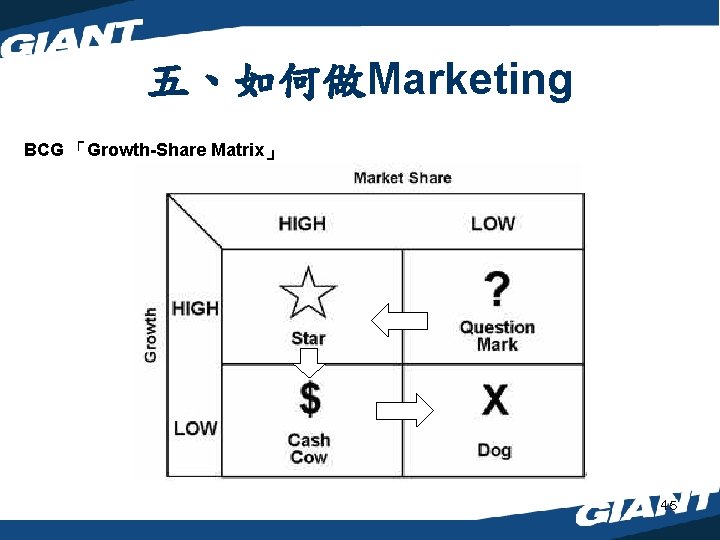 五、如何做Marketing BCG 「Growth-Share Matrix」 45 