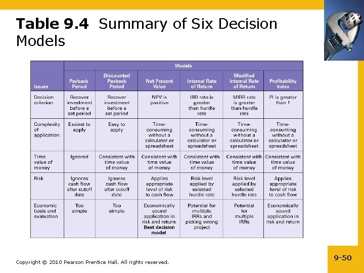 Table 9. 4 Summary of Six Decision Models Copyright © 2010 Pearson Prentice Hall.