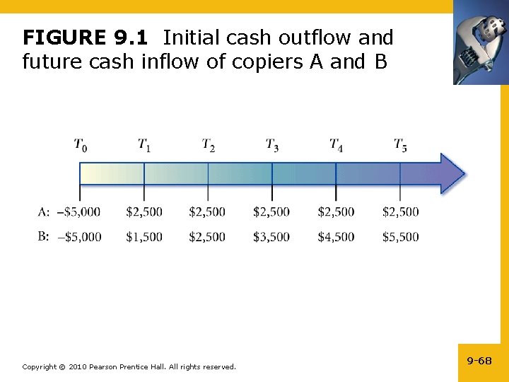 FIGURE 9. 1 Initial cash outflow and future cash inflow of copiers A and