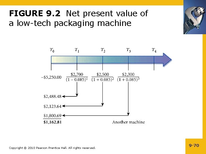 FIGURE 9. 2 Net present value of a low-tech packaging machine Copyright © 2010
