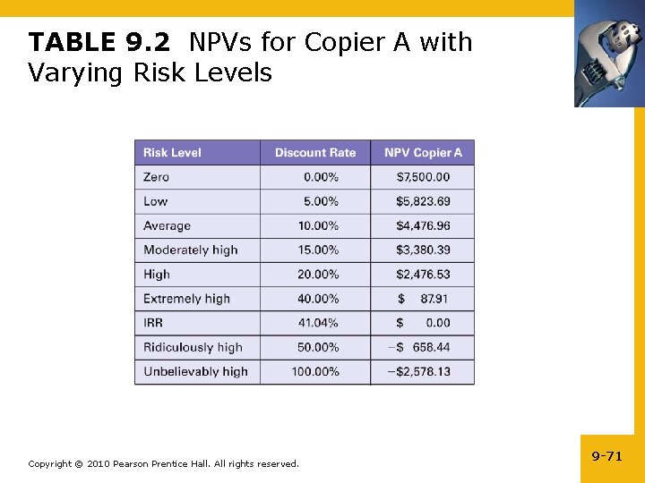 TABLE 9. 2 NPVs for Copier A with Varying Risk Levels Copyright © 2010