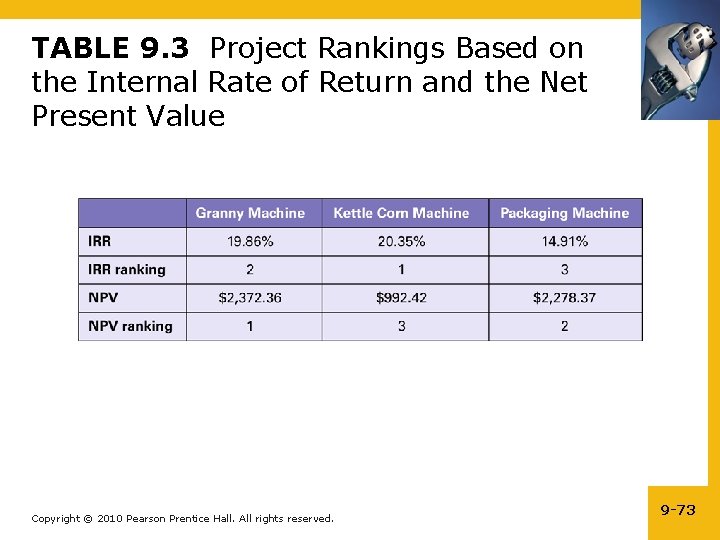 TABLE 9. 3 Project Rankings Based on the Internal Rate of Return and the