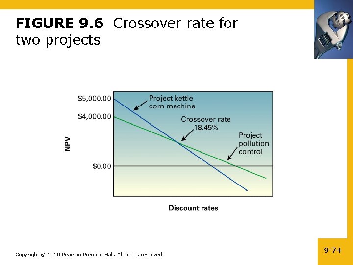 FIGURE 9. 6 Crossover rate for two projects Copyright © 2010 Pearson Prentice Hall.