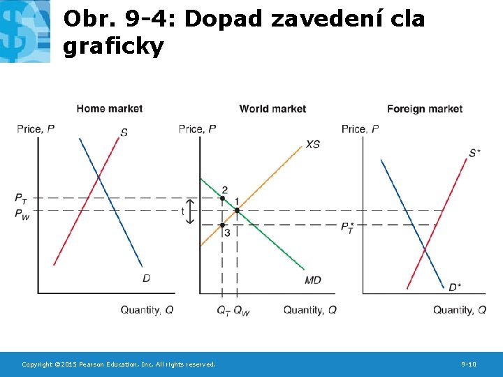 Obr. 9 -4: Dopad zavedení cla graficky Copyright © 2015 Pearson Education, Inc. All