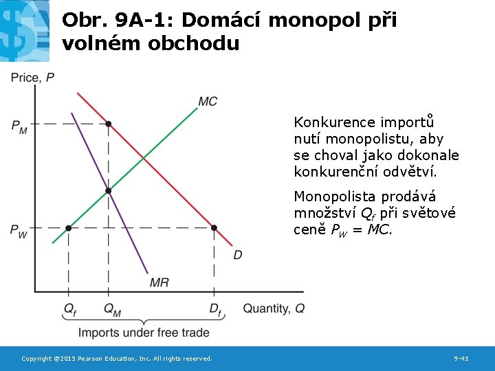 Obr. 9 A-1: Domácí monopol při volném obchodu Konkurence importů nutí monopolistu, aby se
