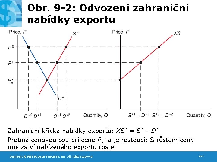 Obr. 9 -2: Odvození zahraniční nabídky exportu Zahraniční křivka nabídky exportů: XS* = S*