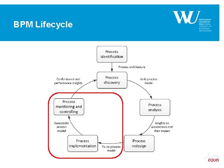 BPM Lifecycle 