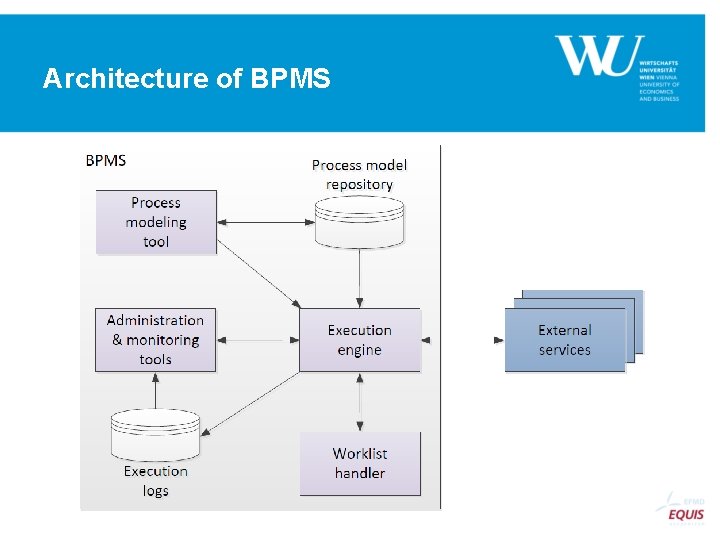 Architecture of BPMS 