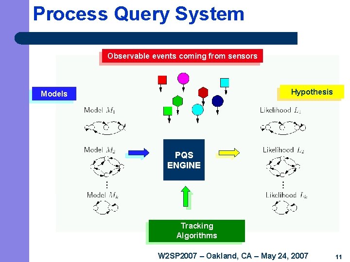 Process Query System Observable events coming from sensors Hypothesis Models PQS ENGINE Tracking Algorithms