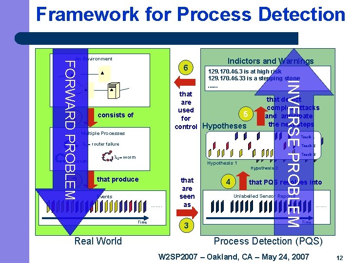 Framework for Process Detection 6 that detect complex attacks and anticipate the next steps