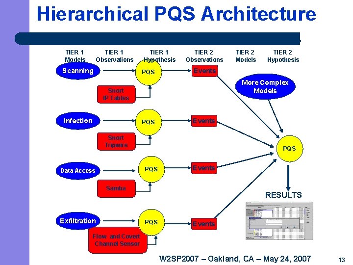 Hierarchical PQS Architecture TIER 1 Models TIER 1 Observations Scanning TIER 1 Hypothesis PQS