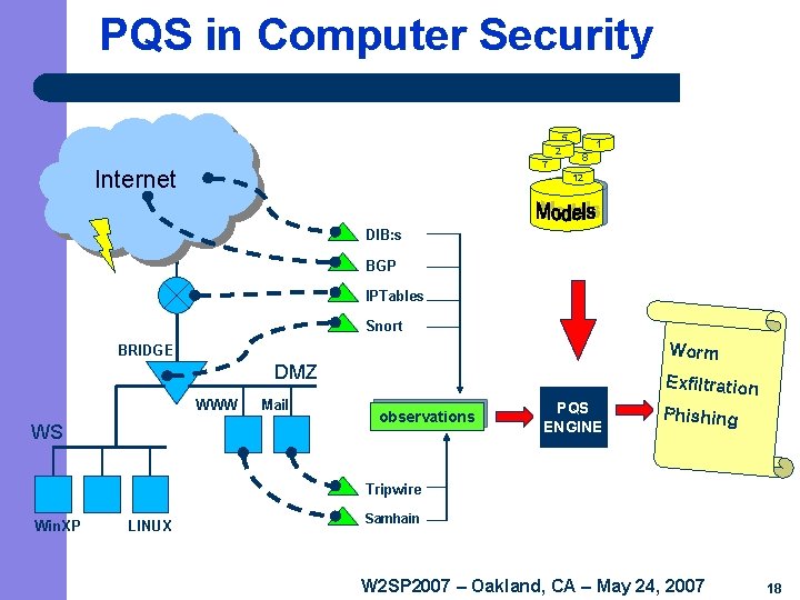 PQS in Computer Security 5 2 7 Internet 1 8 12 DIB: s BGP