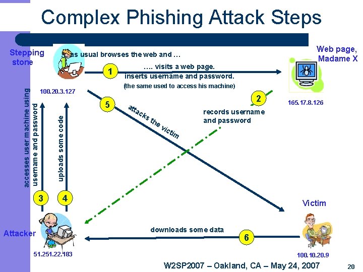 Complex Phishing Attack Steps 1 100. 20. 3. 127 3 Web page, Madame X