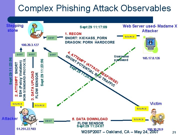 Complex Phishing Attack Observables Stepping stone Sept 29 11: 17: 09 DEST 100. 20.