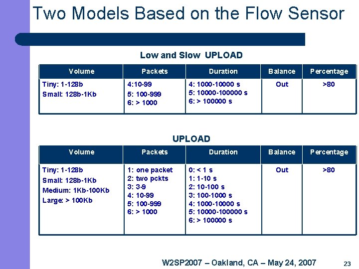 Two Models Based on the Flow Sensor Low and Slow UPLOAD Volume Tiny: 1