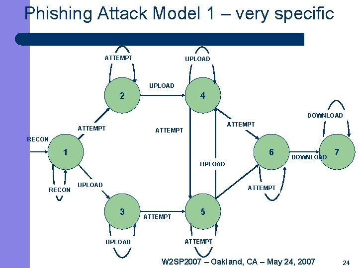 Phishing Attack Model 1 – very specific ATTEMPT UPLOAD 2 4 DOWNLOAD ATTEMPT RECON