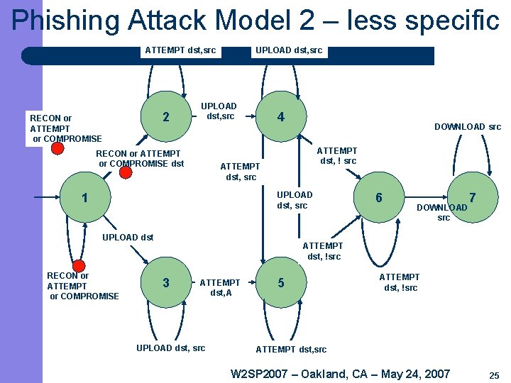 Phishing Attack Model 2 – less specific ATTEMPT dst, src 2 RECON or ATTEMPT