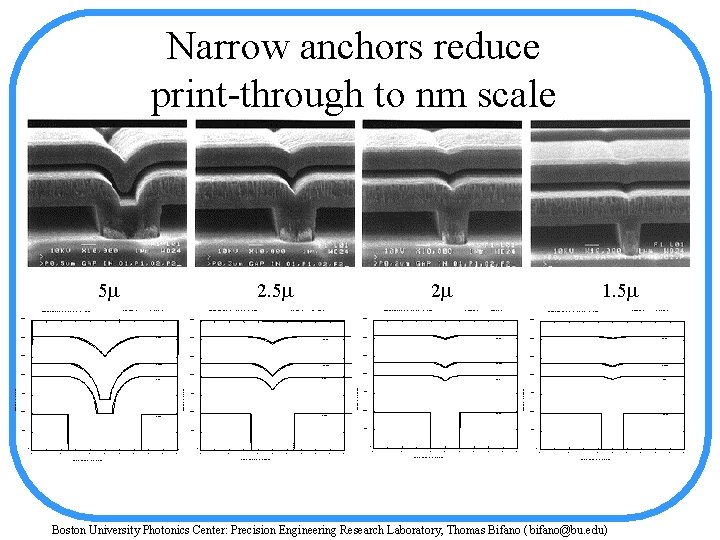 Narrow anchors reduce print-through to nm scale 5 2. 5 =1112. 7103 nm Topography