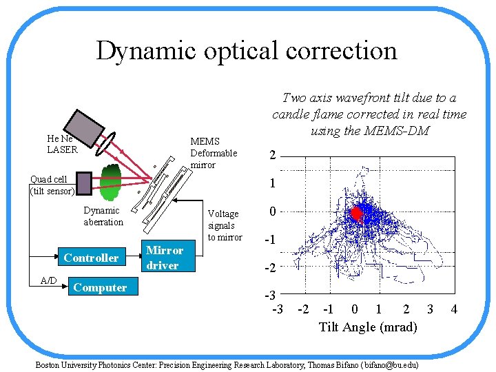 Dynamic optical correction He Ne LASER MEMS Deformable mirror Quad cell (tilt sensor) 2