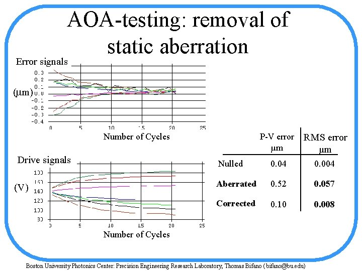 AOA-testing: removal of static aberration Error signals ( m) Number of Cycles Drive signals