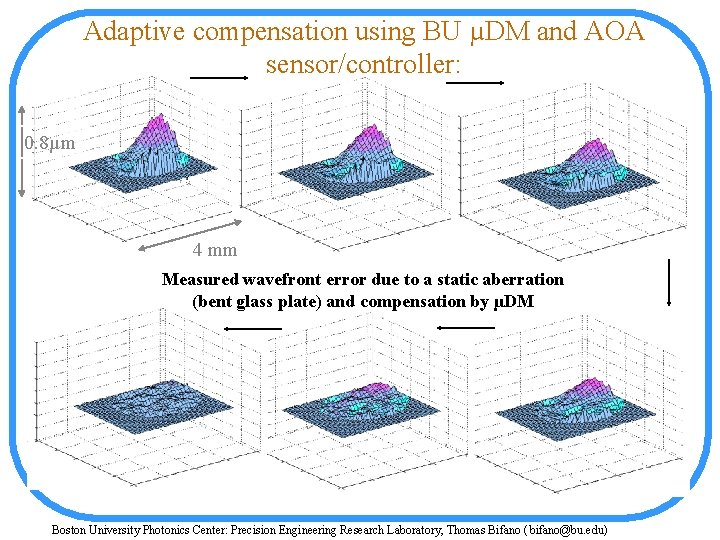 Adaptive compensation using BU µDM and AOA sensor/controller: 0. 8µm 4 mm Measured wavefront