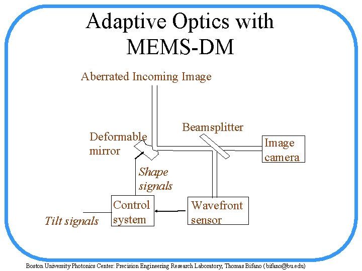 Adaptive Optics with MEMS-DM Aberrated Incoming Image Deformable mirror Beamsplitter Image camera Shape signals