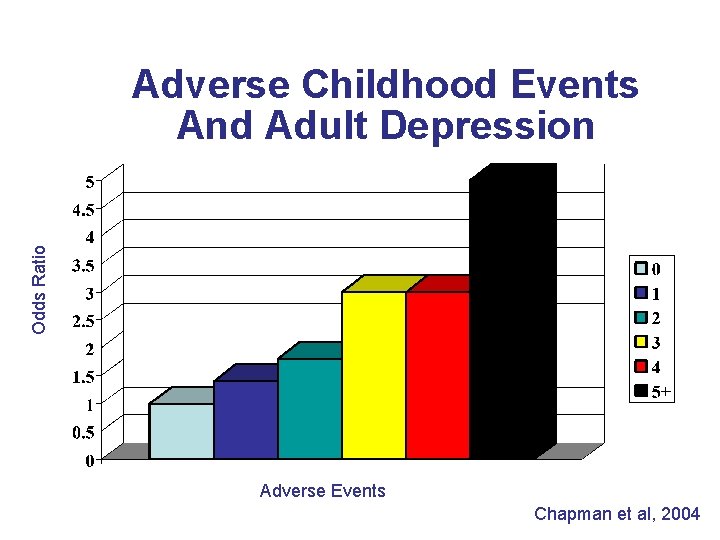 Odds Ratio Adverse Childhood Events And Adult Depression Adverse Events Chapman et al, 2004