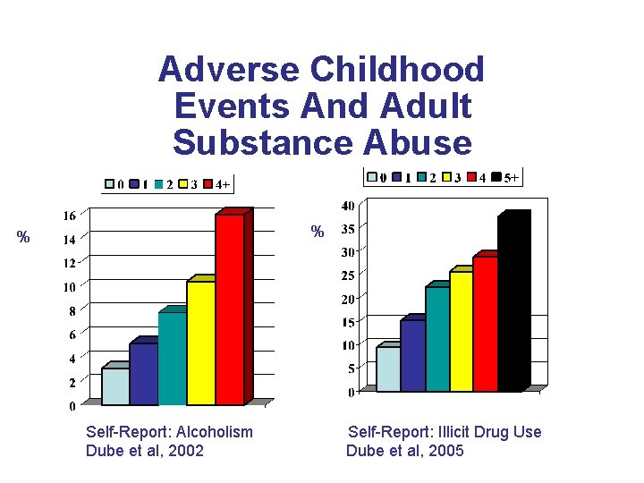 Adverse Childhood Events And Adult Substance Abuse % % Self-Report: Alcoholism Dube et al,