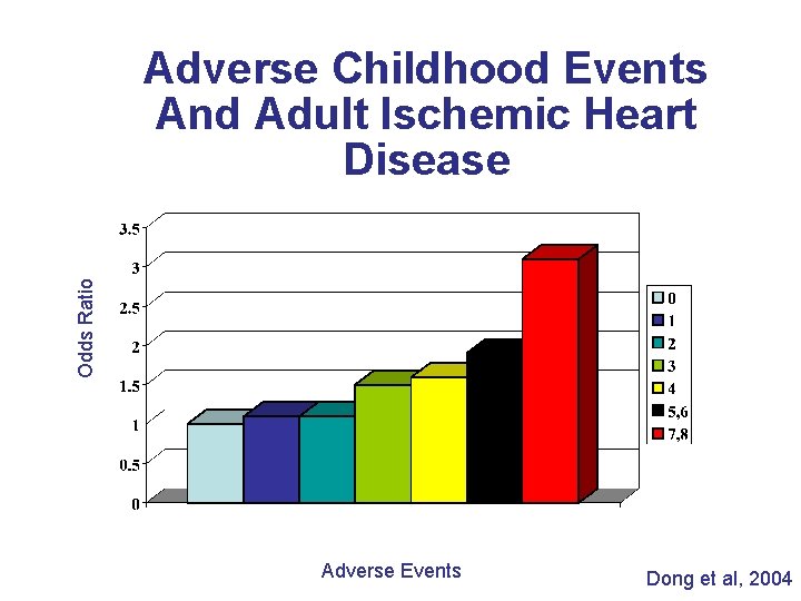 Odds Ratio Adverse Childhood Events And Adult Ischemic Heart Disease Adverse Events Dong et