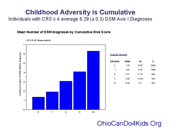 Childhood Adversity is Cumulative Individuals with CRS ≥ 4 average 6. 29 (± 0.