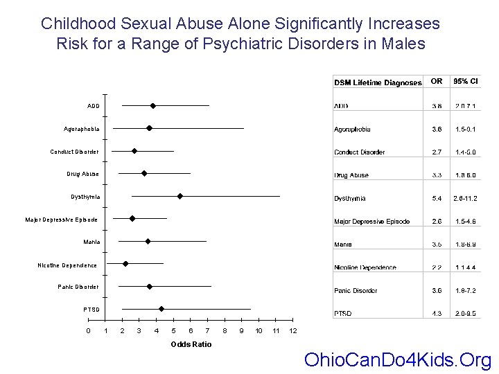 Childhood Sexual Abuse Alone Significantly Increases Risk for a Range of Psychiatric Disorders in