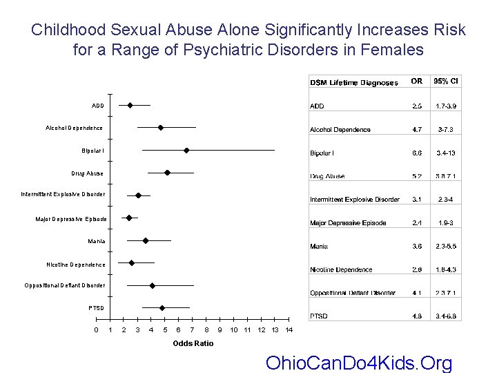 Childhood Sexual Abuse Alone Significantly Increases Risk for a Range of Psychiatric Disorders in