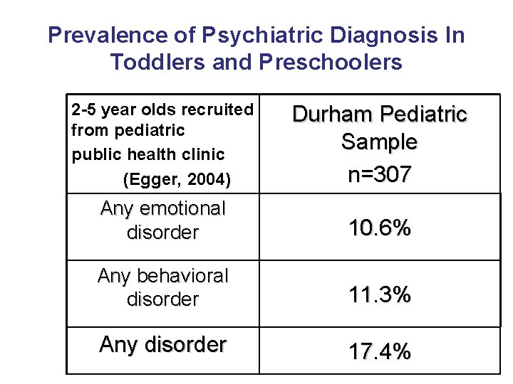 Prevalence of Psychiatric Diagnosis In Toddlers and Preschoolers 2 -5 year olds recruited from