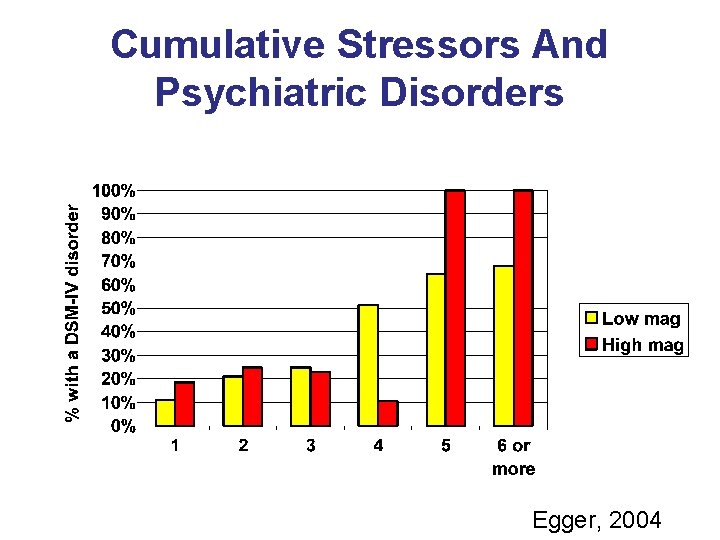 Cumulative Stressors And Psychiatric Disorders Egger, 2004 