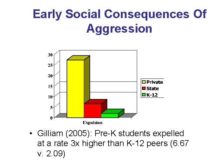 Early Social Consequences Of Aggression • Gilliam (2005): Pre-K students expelled at a rate