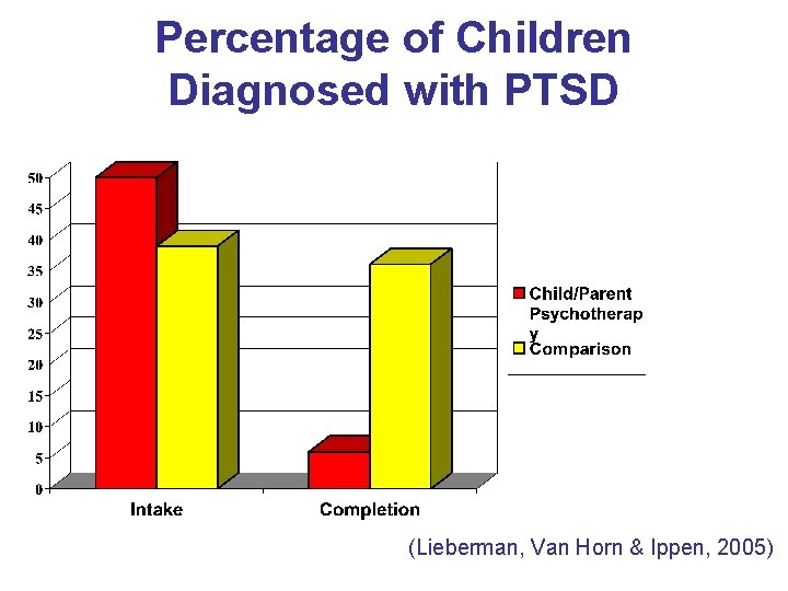 Percentage of Children Diagnosed with PTSD (Lieberman, Van Horn & Ippen, 2005) 