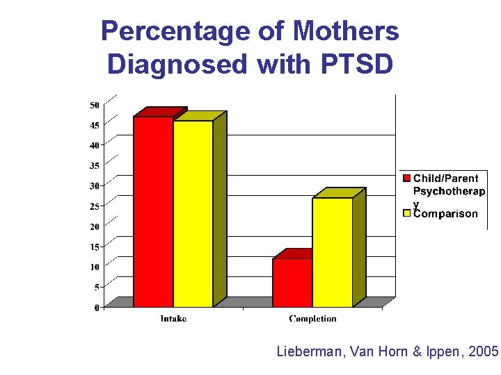 Percentage of Mothers Diagnosed with PTSD Lieberman, Van Horn & Ippen, 2005 