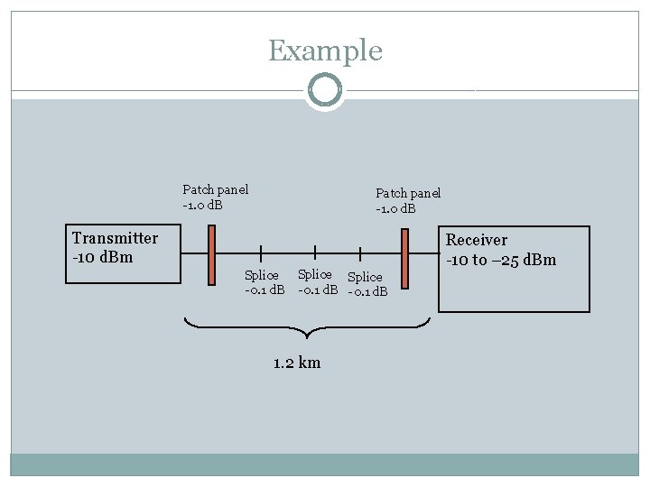 Example Patch panel 1. 0 d. B Transmitter 10 d. Bm Splice 0. 1