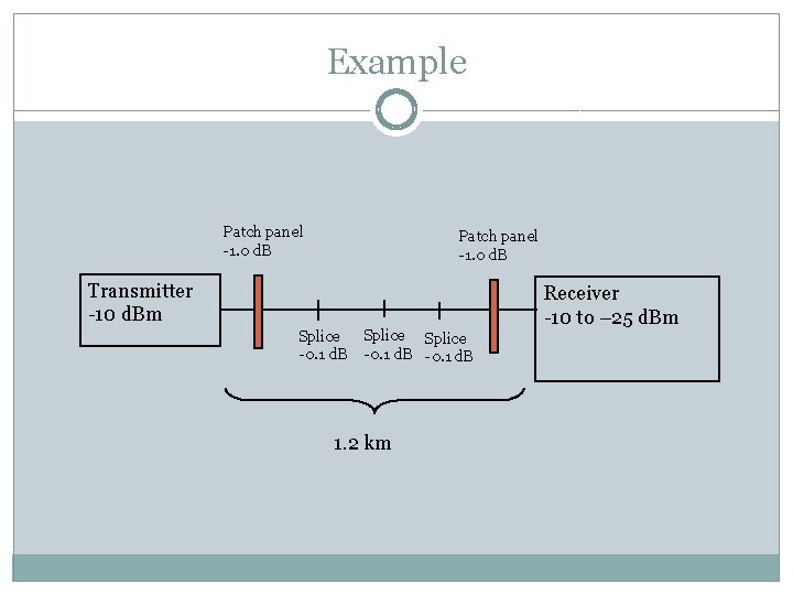 Example Patch panel 1. 0 d. B Transmitter 10 d. Bm Splice 0. 1