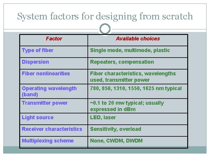 System factors for designing from scratch Factor Available choices Type of fiber Single mode,