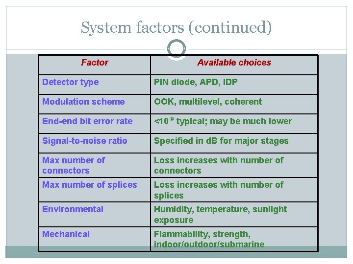 System factors (continued) Factor Available choices Detector type PIN diode, APD, IDP Modulation scheme